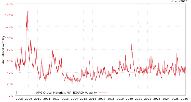graph of AMG Critical Materials NV EGARCH