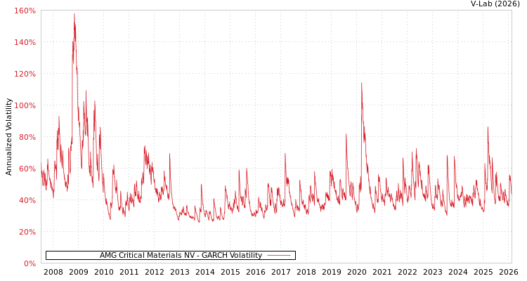 graph of AMG Critical Materials NV GARCH
