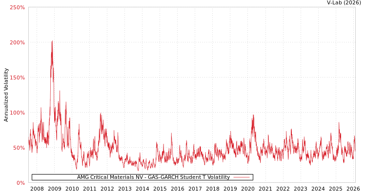 graph of AMG Critical Materials NV GAS-GARCH-T