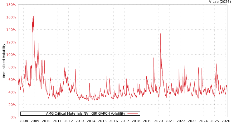 graph of AMG Critical Materials NV GJR-GARCH