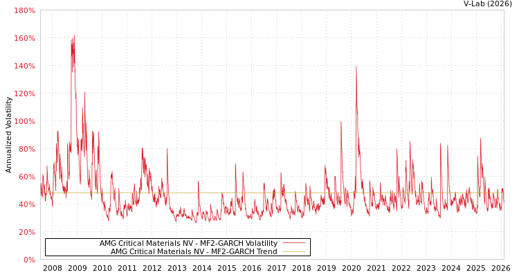 graph of AMG Critical Materials NV MF2-GARCH