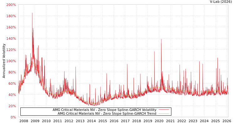 graph of AMG Critical Materials NV S0GARCH