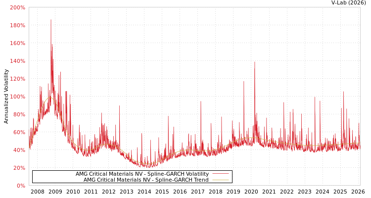 graph of AMG Critical Materials NV SGARCH