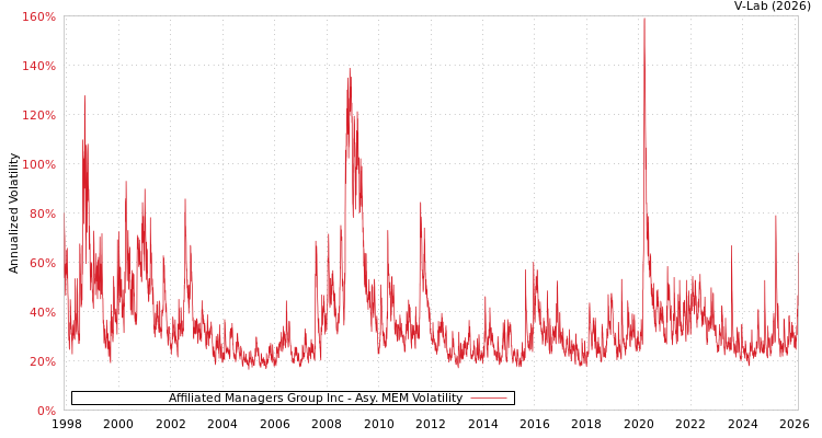 graph of Affiliated Managers Group Inc AMEM