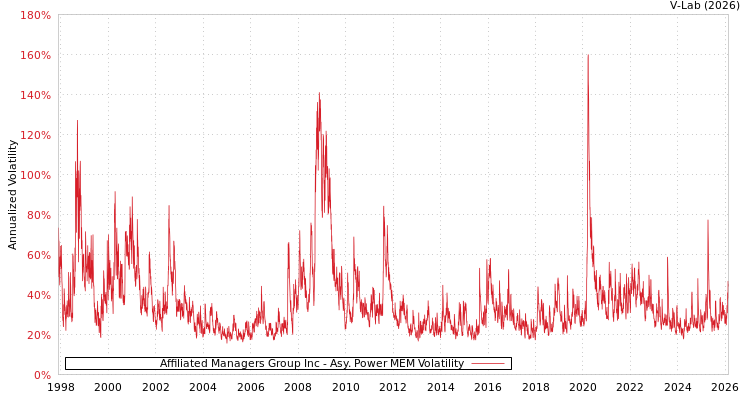 graph of Affiliated Managers Group Inc APMEM