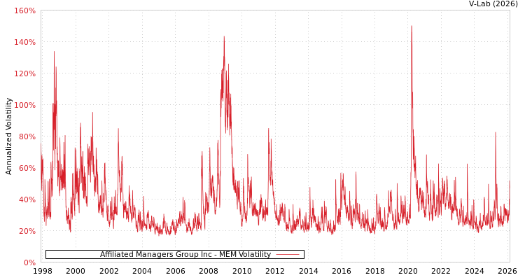 graph of Affiliated Managers Group Inc MEM