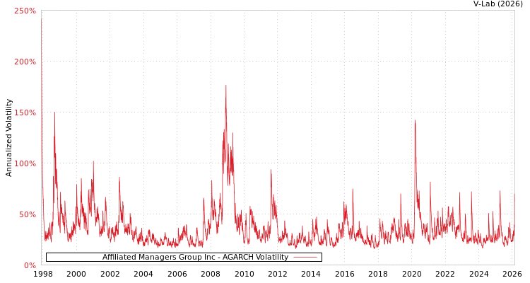 graph of Affiliated Managers Group Inc AGARCH