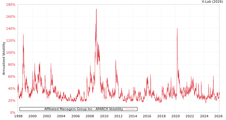 graph of Affiliated Managers Group Inc APARCH