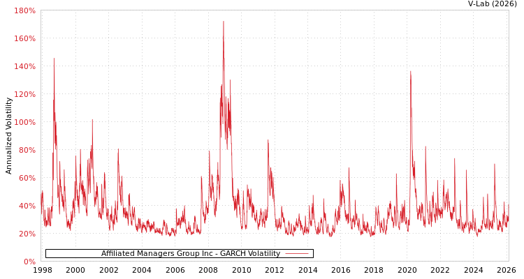 graph of Affiliated Managers Group Inc GARCH