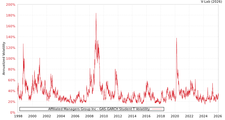 graph of Affiliated Managers Group Inc GAS-GARCH-T
