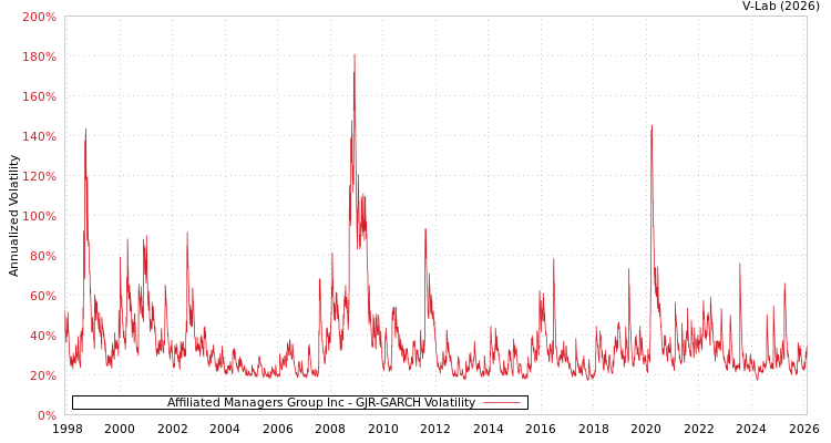 graph of Affiliated Managers Group Inc GJR-GARCH