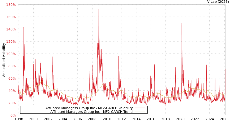 graph of Affiliated Managers Group Inc MF2-GARCH
