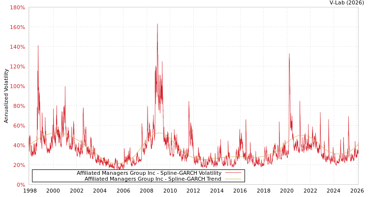 graph of Affiliated Managers Group Inc SGARCH