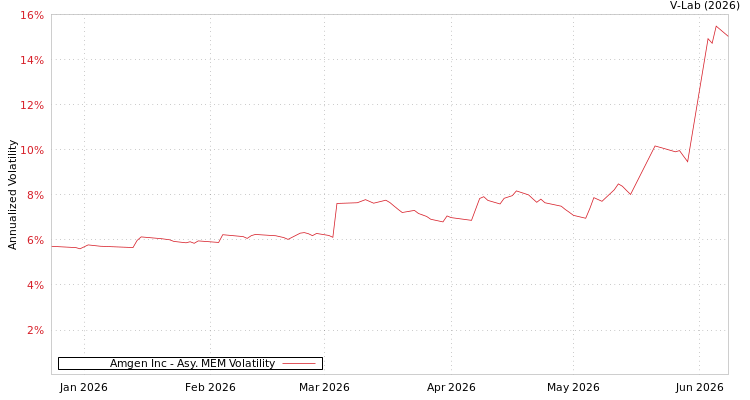 graph of Amgen Inc AMEM