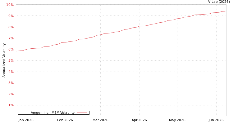 graph of Amgen Inc MEM
