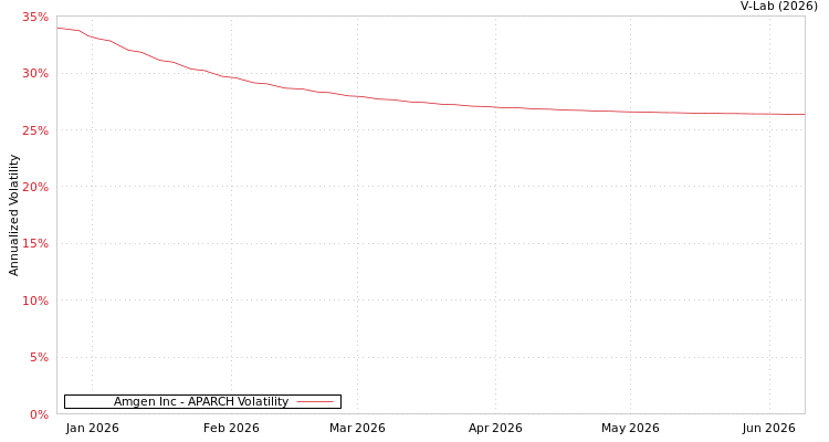 graph of Amgen Inc APARCH