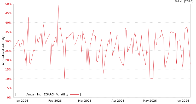 graph of Amgen Inc EGARCH