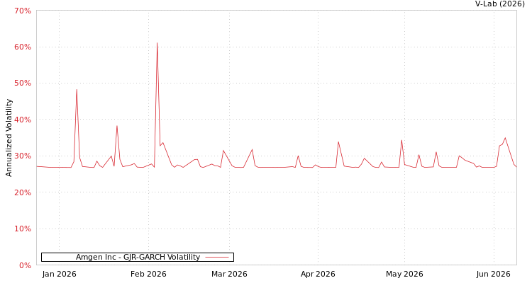 graph of Amgen Inc GJR-GARCH
