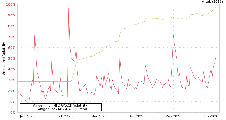 graph of Amgen Inc MF2-GARCH