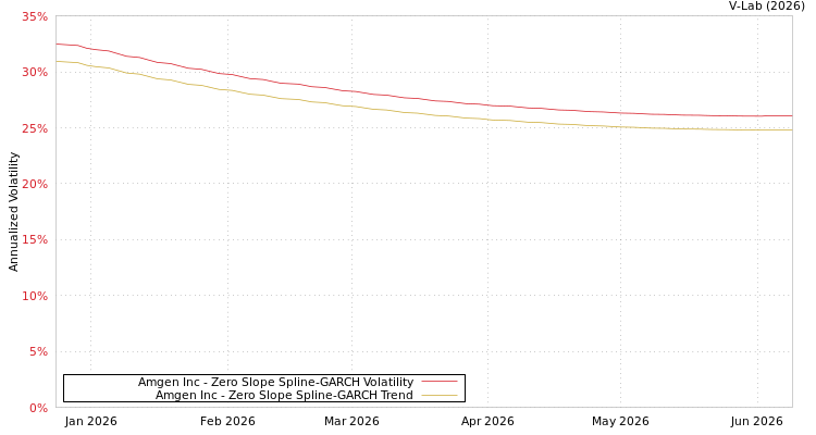 graph of Amgen Inc S0GARCH
