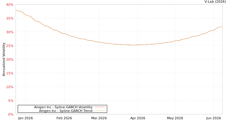 graph of Amgen Inc SGARCH