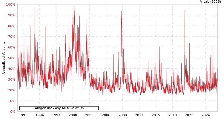 graph of Amgen Inc AMEM