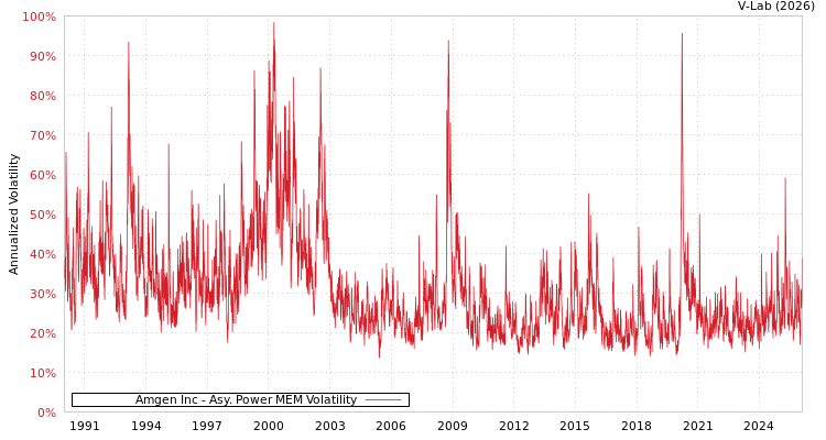 graph of Amgen Inc APMEM