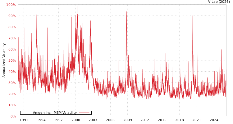 graph of Amgen Inc MEM