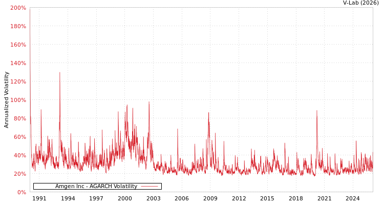 graph of Amgen Inc AGARCH