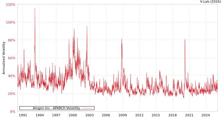 graph of Amgen Inc APARCH