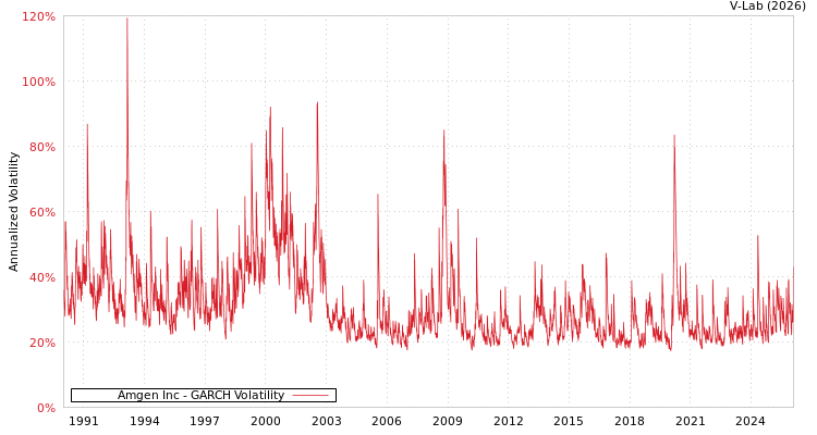 graph of Amgen Inc GARCH
