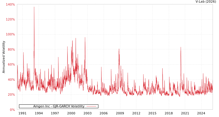 graph of Amgen Inc GJR-GARCH