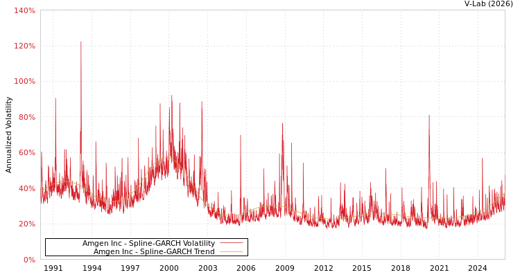 graph of Amgen Inc SGARCH