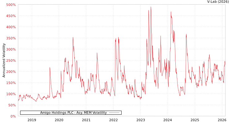 graph of Amigo Holdings PLC AMEM