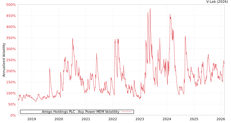 graph of Amigo Holdings PLC APMEM