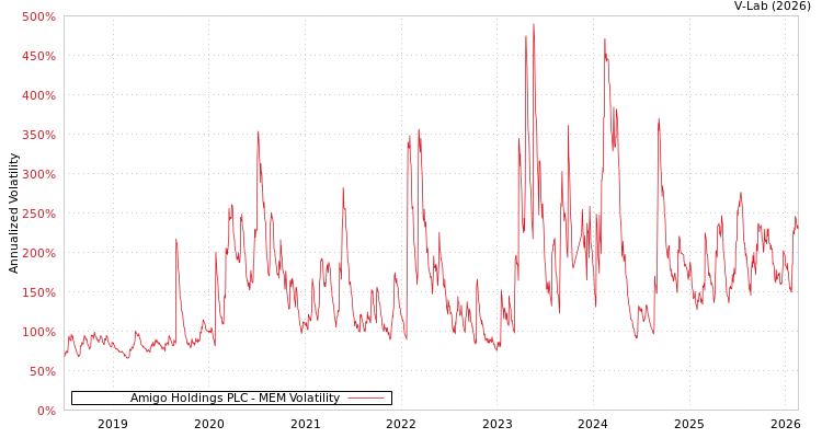 graph of Amigo Holdings PLC MEM
