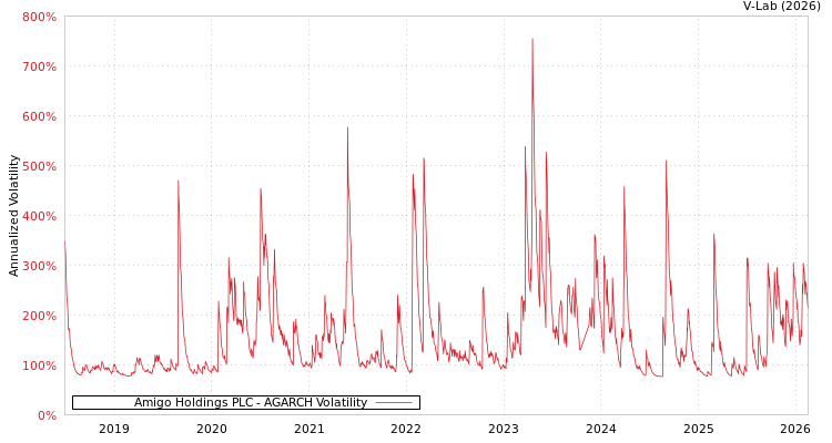 graph of Amigo Holdings PLC AGARCH