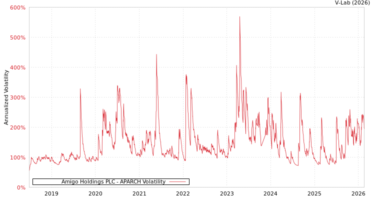 graph of Amigo Holdings PLC APARCH