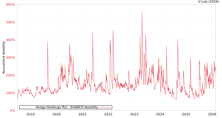 graph of Amigo Holdings PLC EGARCH