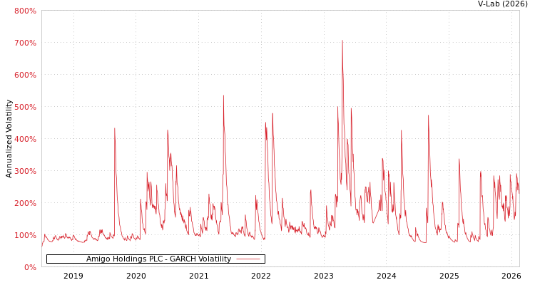graph of Amigo Holdings PLC GARCH