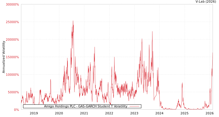 graph of Amigo Holdings PLC GAS-GARCH-T