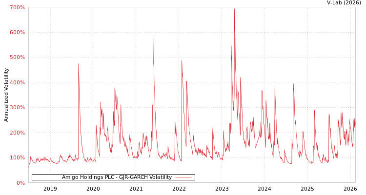 graph of Amigo Holdings PLC GJR-GARCH