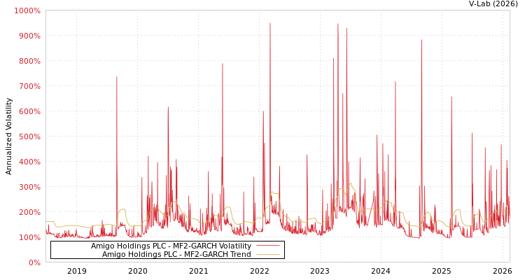 graph of Amigo Holdings PLC MF2-GARCH