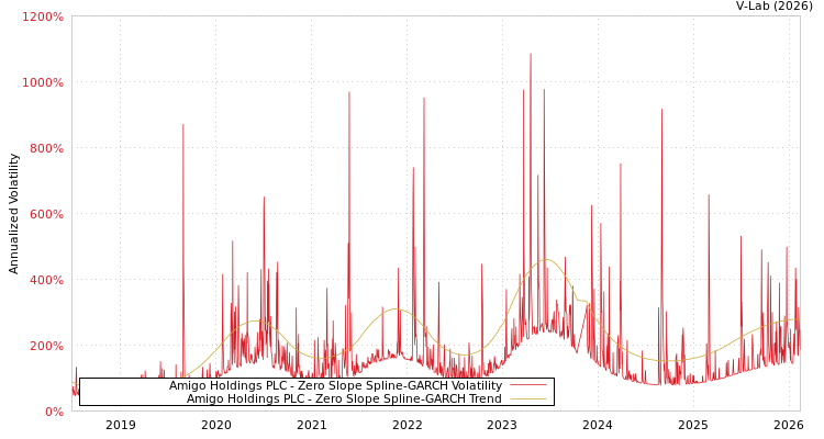 graph of Amigo Holdings PLC S0GARCH