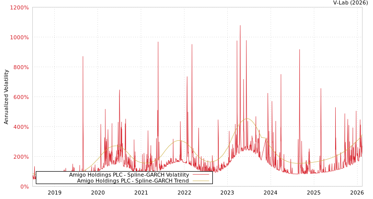 graph of Amigo Holdings PLC SGARCH