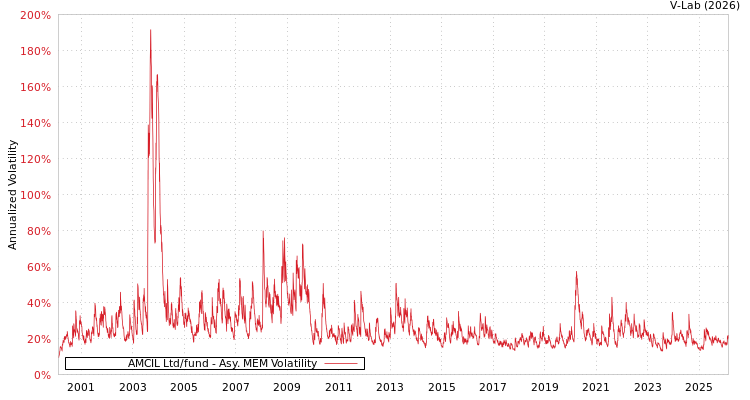 graph of AMCIL Ltd/fund AMEM