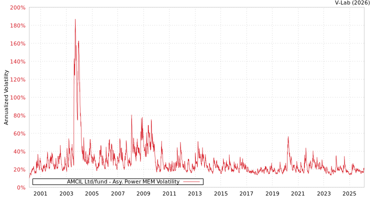 graph of AMCIL Ltd/fund APMEM