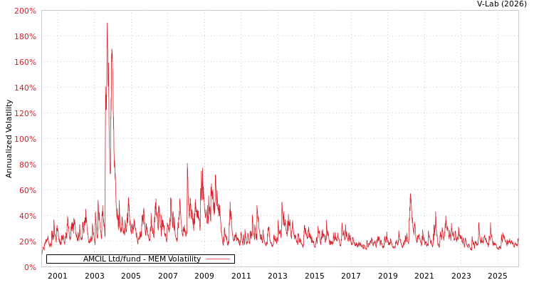graph of AMCIL Ltd/fund MEM