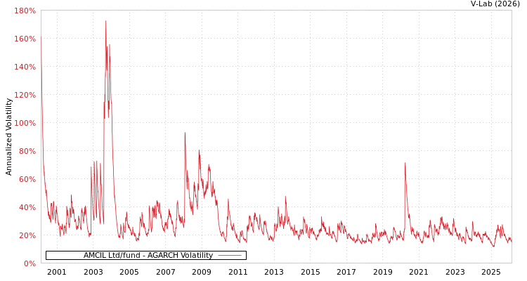 graph of AMCIL Ltd/fund AGARCH