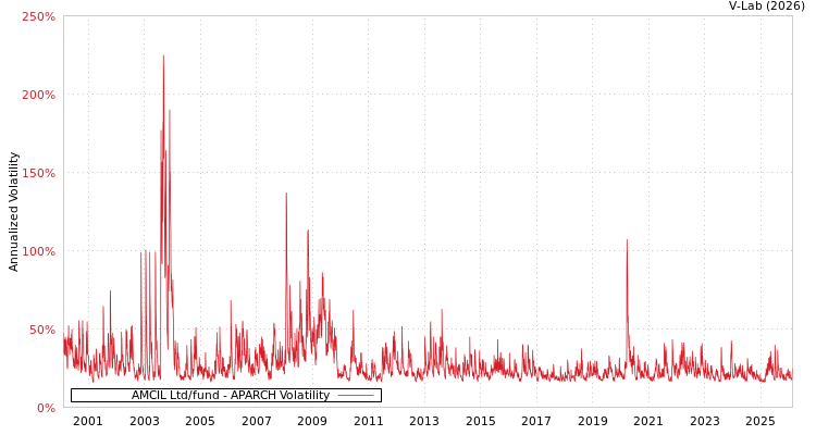 graph of AMCIL Ltd/fund APARCH